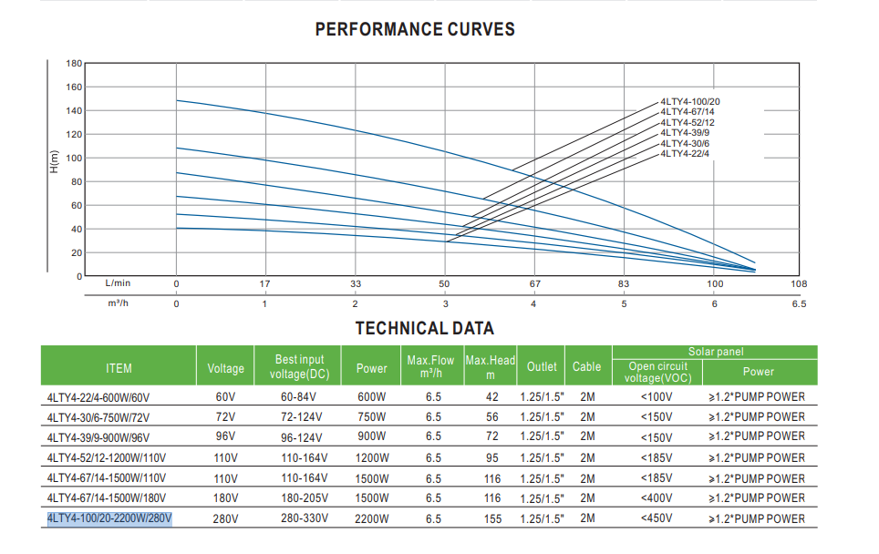 SUBMERSIBLE SOLAR PUMP